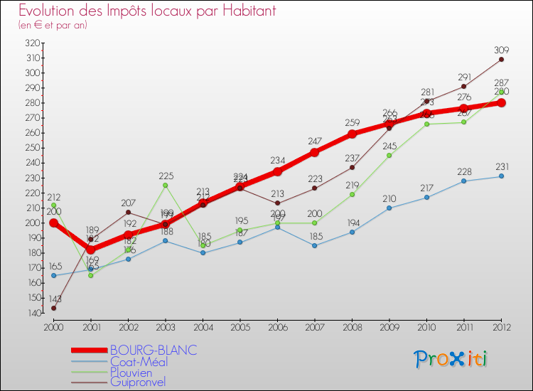 Evolution et montant des impôts locaux par Habitant pour BOURG-BLANC et les communes proches Comparaison des impôts locaux par habitant pour BOURG-BLANC et les communes voisines