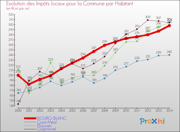 Evolution et montant des impôts locaux par Habitant pour BOURG-BLANC et les communes proches de 2000 à 2014 Comparaison des impôts locaux par habitant pour BOURG-BLANC et les communes voisines de 2000 à 2014