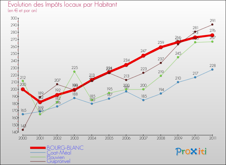 Evolution et montant des impôts locaux par Habitant pour BOURG-BLANC et les communes proches Comparaison des impôts locaux par habitant pour BOURG-BLANC et les communes voisines