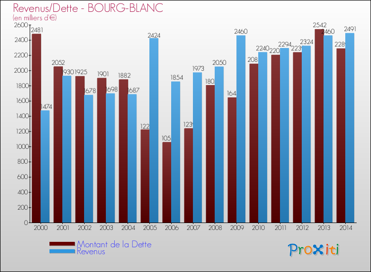 Evolution comparée de la dette et des revenus pour la commune de BOURG-BLANC de 2000 à 2014 Comparaison de la dette et des revenus pour BOURG-BLANC de 2000 à 2014