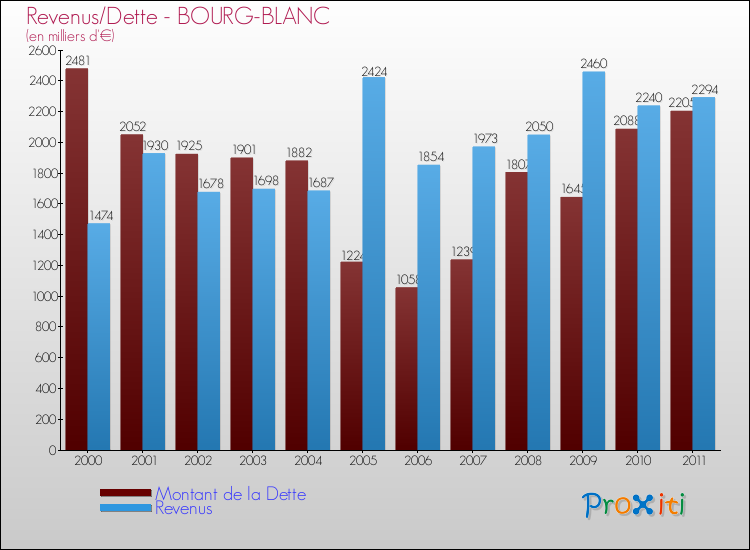 Evolution comparée de la dette et des revenus pour la commune de BOURG-BLANC de 2000 à 2011 Comparaison de la dette et des revenus pour BOURG-BLANC de 2000 à 2011