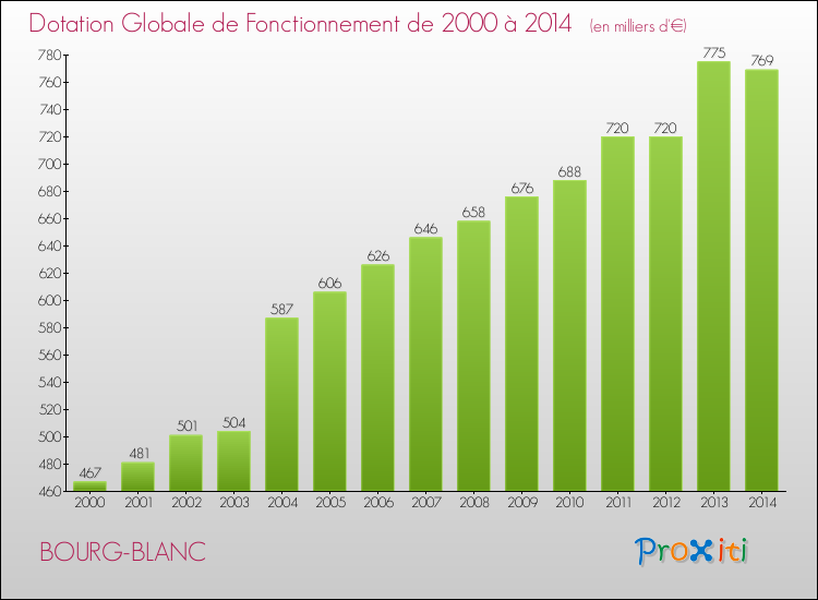 Evolution du montant de la Dotation Globale de Fonctionnement pour la commune de BOURG-BLANC de 2000 à 2014 Evolution du montant de la Dotation Globale de Fonctionnement pour BOURG-BLANC de 2000 à 2014
