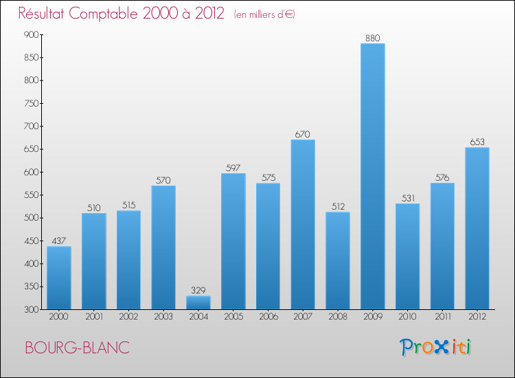 Evolution du résultat comptable pour la commune de BOURG-BLANC de 2000 à 2012 Evolution du résultat comptable pour BOURG-BLANC de 2000 à 2012