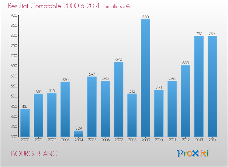 Evolution du résultat comptable pour la commune de BOURG-BLANC de 2000 à 2014 Evolution du résultat comptable pour BOURG-BLANC de 2000 à 2014