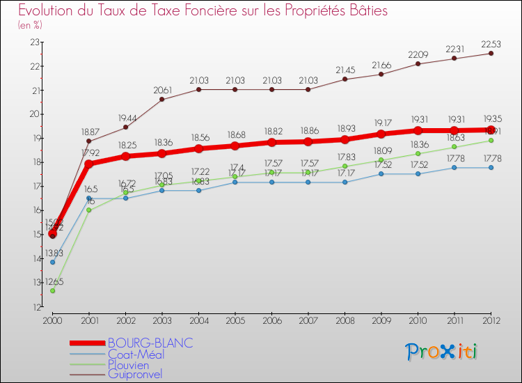 Evolution du taux de la taxe foncière sur le bati pour BOURG-BLANC et les communes proches de 2000 à 2012 Comparaison des taux de taxe foncière sur le bati pour BOURG-BLANC et les communes voisines de 2000 à 2012