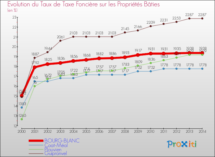 Evolution du taux de la taxe foncière sur le bati pour BOURG-BLANC et les communes proches de 2000 à 2014 Comparaison des taux de taxe foncière sur le bati pour BOURG-BLANC et les communes voisines de 2000 à 2014