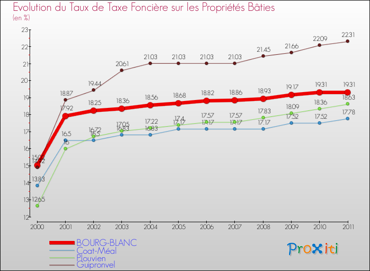 Evolution du taux de la taxe foncière sur le bati pour BOURG-BLANC et les communes proches Comparaison des taux de taxe foncière sur le bati pour BOURG-BLANC et les communes voisines