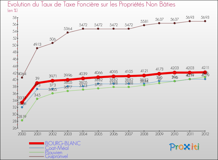 Evolution du taux de la taxe foncière sur les immeubles et terrains non batis pour BOURG-BLANC et les communes proches de 2000 à 2012 Comparaison des taux de la taxe foncière sur les immeubles et terrains non batis pour BOURG-BLANC et les communes voisines de 2000 à 2012