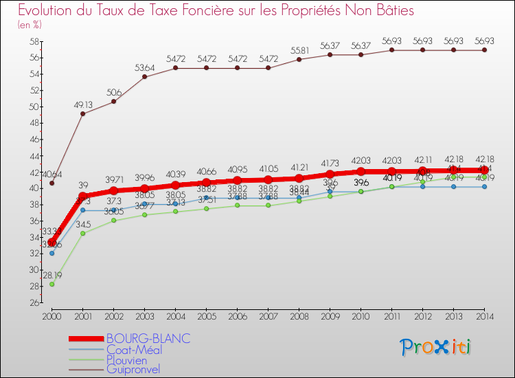 Evolution du taux de la taxe foncière sur les immeubles et terrains non batis pour BOURG-BLANC et les communes proches de 2000 à 2014 Comparaison des taux de la taxe foncière sur les immeubles et terrains non batis pour BOURG-BLANC et les communes voisines de 2000 à 2014