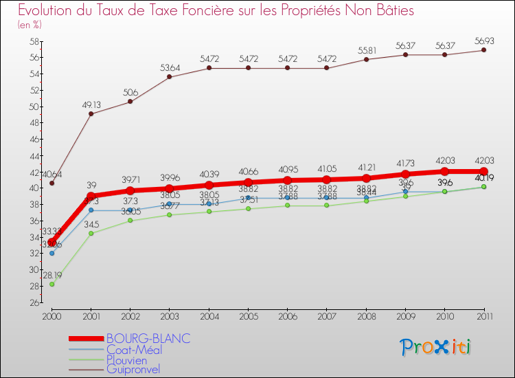 Evolution du taux de la taxe foncière sur les immeubles et terrains non batis pour BOURG-BLANC et les communes proches Comparaison des taux de la taxe foncière sur les immeubles et terrains non batis pour BOURG-BLANC et les communes voisines