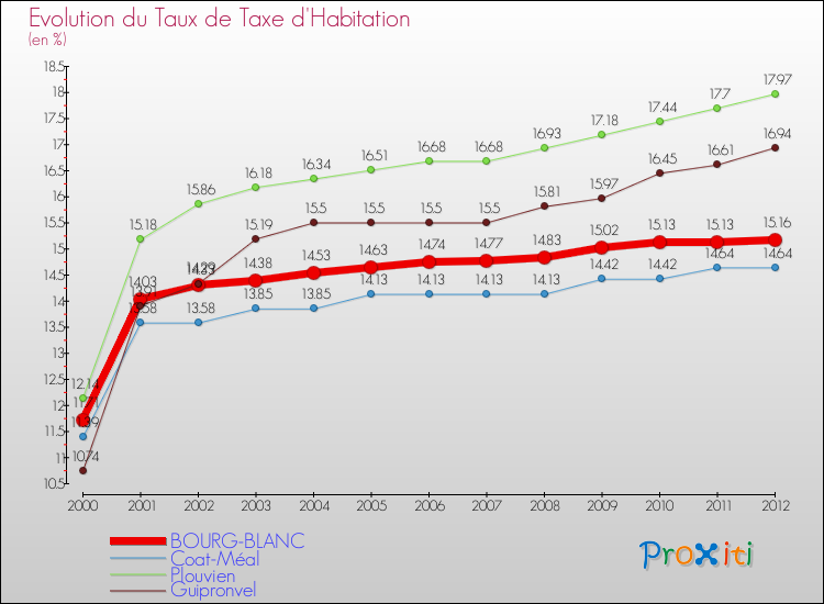 Evolution du taux de la taxe d'habitation pour BOURG-BLANC et les communes proches Comparaison des taux de la taxe d'habitation pour BOURG-BLANC et les communes voisines