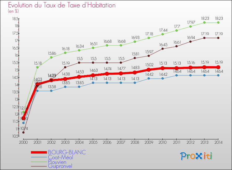 Evolution du taux de la taxe d'habitation pour BOURG-BLANC et les communes proches de 2000 à 2014 Comparaison des taux de la taxe d'habitation pour BOURG-BLANC et les communes voisines de 2000 à 2014