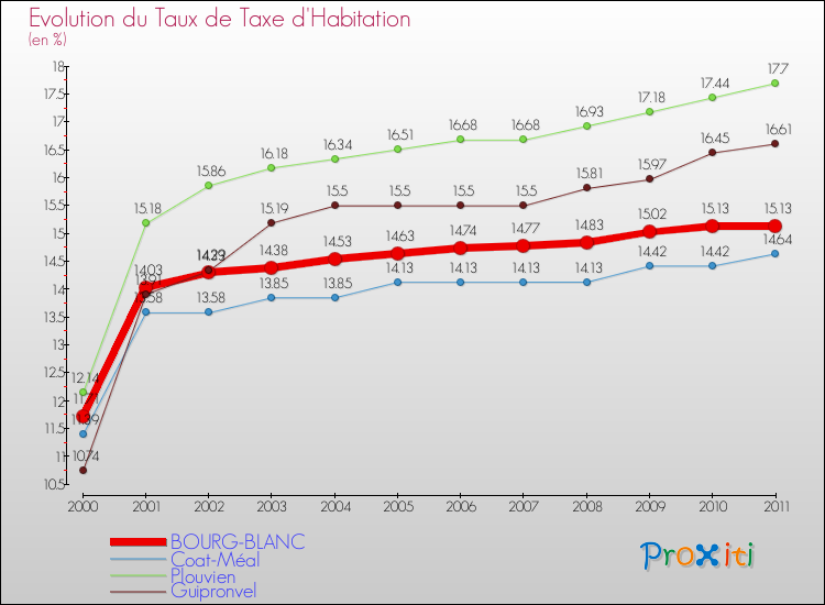 Evolution du taux de la taxe d'habitation pour BOURG-BLANC et les communes proches Comparaison des taux de la taxe d'habitation pour BOURG-BLANC et les communes voisines