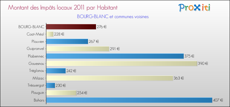 Montant des impôts locaux par Habitant pour BOURG-BLANC et les communes proches Comparaison des impôts locaux par habitant pour BOURG-BLANC et les communes voisines