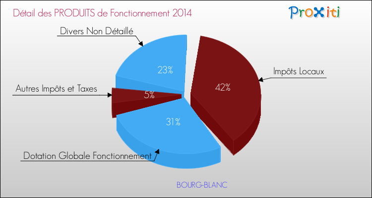 Décomposition du Budget de Fonctionnement 2014 de la commune de BOURG-BLANC Budget de Fonctionnement 2014 pour la commune de BOURG-BLANC