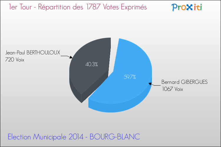 Répartition des votes exprimés au 1er Tour des Elections Municipales 2014 de la commune de BOURG-BLANC Elections Municipales 2014 - Répartition des votes exprimés au 1er Tour pour la commune de BOURG-BLANC