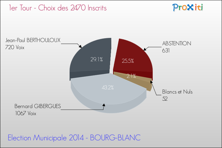 Résultats par rapport aux inscrits au 1er Tour des Elections Municipales 2014 de la commune de BOURG-BLANC Elections Municipales 2014 - Résultats par rapport aux inscrits au 1er Tour pour la commune de BOURG-BLANC