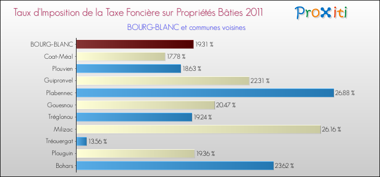 Taux d'imposition de la taxe foncière sur le bati 2011 pour BOURG-BLANC et les communes proches Comparaison des taux d'imposition de la taxe foncière sur le bati 2011 pour BOURG-BLANC et les communes voisines