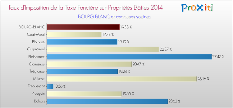 Taux d'imposition de la taxe foncière sur le bati 2014 pour BOURG-BLANC et les communes proches Comparaison des taux d'imposition de la taxe foncière sur le bati 2014 pour BOURG-BLANC et les communes voisines