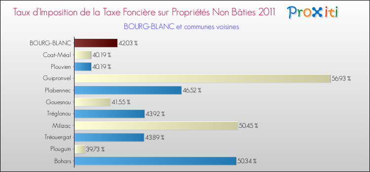 Taux d'imposition de la taxe foncière sur les immeubles et terrains non batis 2011 pour BOURG-BLANC et les communes proches Comparaison des taux d'imposition de la taxe foncière sur les immeubles et terrains non batis 2011 pour BOURG-BLANC et les communes voisines