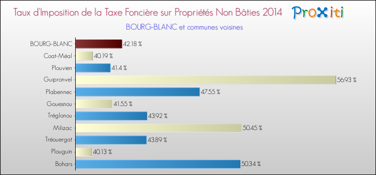 Taux d'imposition de la taxe foncière sur les immeubles et terrains non batis 2014 pour BOURG-BLANC et les communes proches Comparaison des taux d'imposition de la taxe foncière sur les immeubles et terrains non batis 2014 pour BOURG-BLANC et les communes voisines