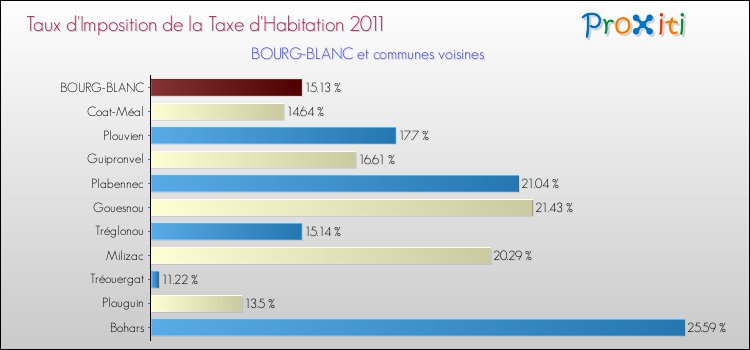 Taux d'imposition de la taxe d'habitation 2011 pour BOURG-BLANC et les communes proches Comparaison des taux d'imposition de la taxe d'habitation 2011 pour BOURG-BLANC et les communes voisines