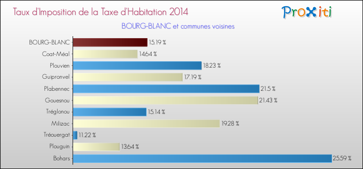 Taux d'imposition de la taxe d'habitation 2014 pour BOURG-BLANC et les communes proches Comparaison des taux d'imposition de la taxe d'habitation 2014 pour BOURG-BLANC et les communes voisines