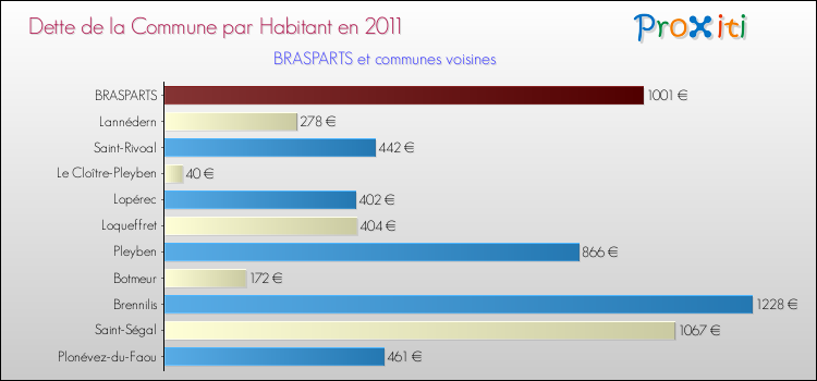 Dette par habitant de la commune en 2011 pour BRASPARTS et les communes proches Comparaison de la dette par habitant de la commune en 2011 pour BRASPARTS et les communes voisines