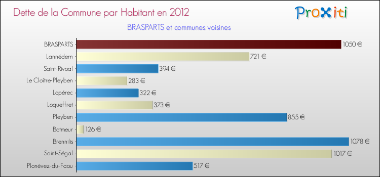 Dette par habitant de la commune en 2012 pour BRASPARTS et les communes proches Comparaison de la dette par habitant de la commune en 2012 pour BRASPARTS et les communes voisines