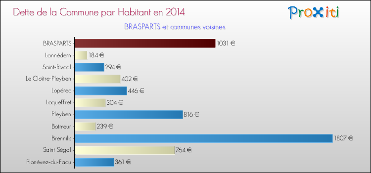 Dette par habitant de la commune en 2014 pour BRASPARTS et les communes proches Comparaison de la dette par habitant de la commune en 2014 pour BRASPARTS et les communes voisines