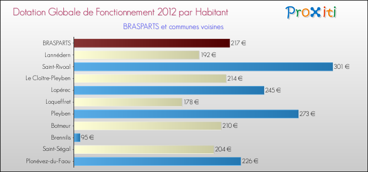 Montant des dotations globales de fonctionnement DGF par Habitant pour BRASPARTS et les communes proches Comparaison des des dotations globales de fonctionnement DGF par habitant pour BRASPARTS et les communes voisines