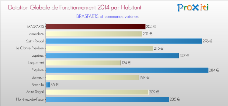 Montant des dotations globales de fonctionnement DGF par Habitant pour BRASPARTS et les communes proches en 2014. Comparaison des des dotations globales de fonctionnement DGF par habitant pour BRASPARTS et les communes voisines en 2014.