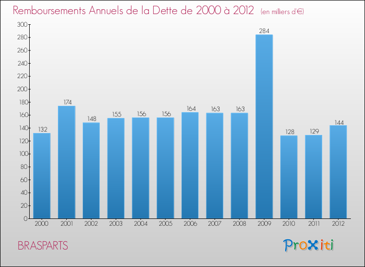Evolution de l'annuité de la dette pour la commune de BRASPARTS de 2000 à 2012 Annuités de la dette pour BRASPARTS de 2000 à 2012