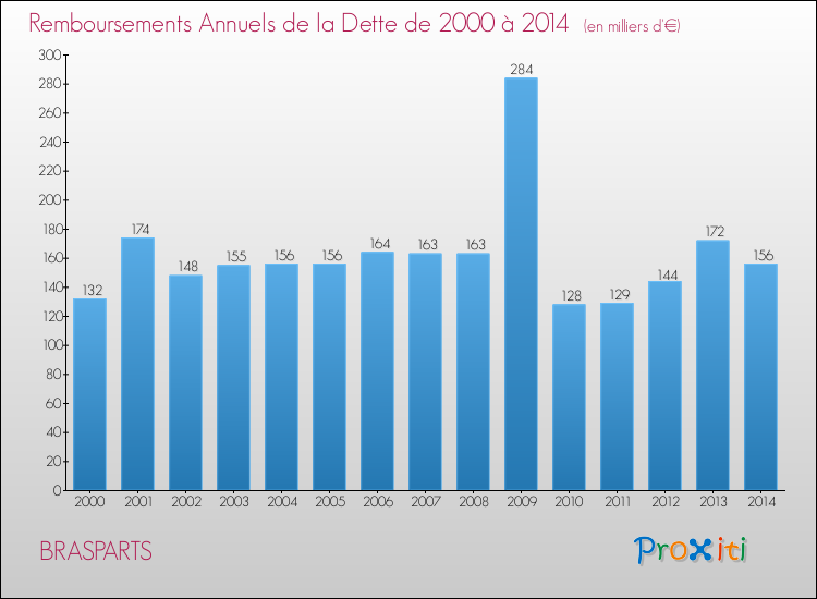 Evolution de l'annuité de la dette pour la commune de BRASPARTS de 2000 à 2014 Annuités de la dette pour BRASPARTS de 2000 à 2014