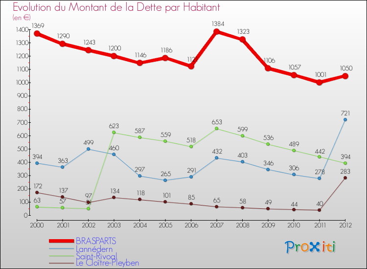 Evolution de la dette par habitant pour la commune de BRASPARTS et les communes proches de 2000 à 2012 Comparaison de la dette par habitant pour BRASPARTS et les communes voisines de 2000 à 2012