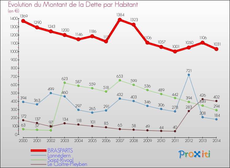 Evolution de la dette par habitant pour la commune de BRASPARTS et les communes proches de 2000 à 2014 Comparaison de la dette par habitant pour BRASPARTS et les communes voisines de 2000 à 2014