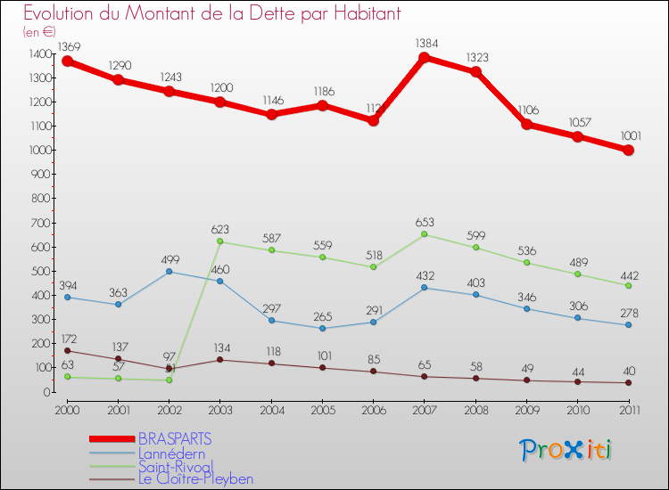 Evolution de la dette par habitant pour la commune de BRASPARTS et les communes proches Comparaison de la dette par habitant pour BRASPARTS et les communes voisines