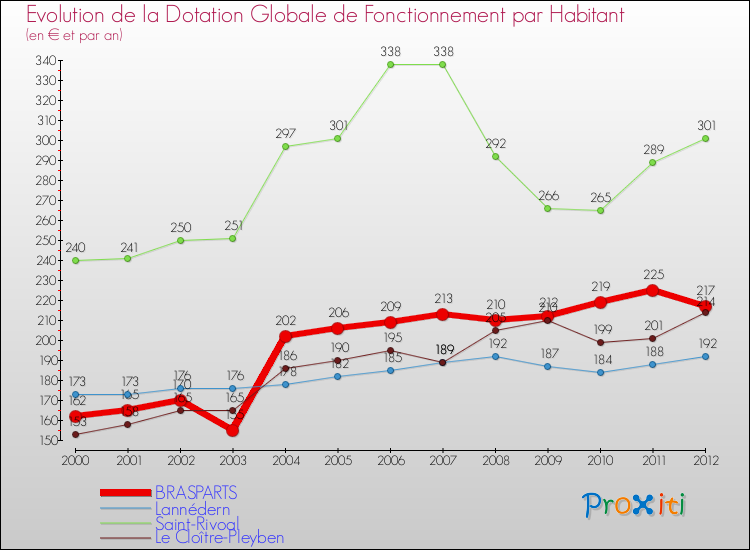 Evolution et montant de la dotation globale de fonctionnement par Habitant pour BRASPARTS et les communes proches Comparaison des dotations globales de fonctionnement par habitant pour BRASPARTS et les communes voisines