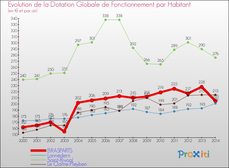 Evolution et montant de la dotation globale de fonctionnement par Habitant pour BRASPARTS et les communes proches de 2000 à 2014. Comparaison des dotations globales de fonctionnement par habitant pour BRASPARTS et les communes voisines de 2000 à 2014.