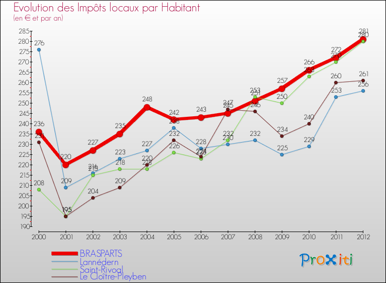 Evolution et montant des impôts locaux par Habitant pour BRASPARTS et les communes proches Comparaison des impôts locaux par habitant pour BRASPARTS et les communes voisines