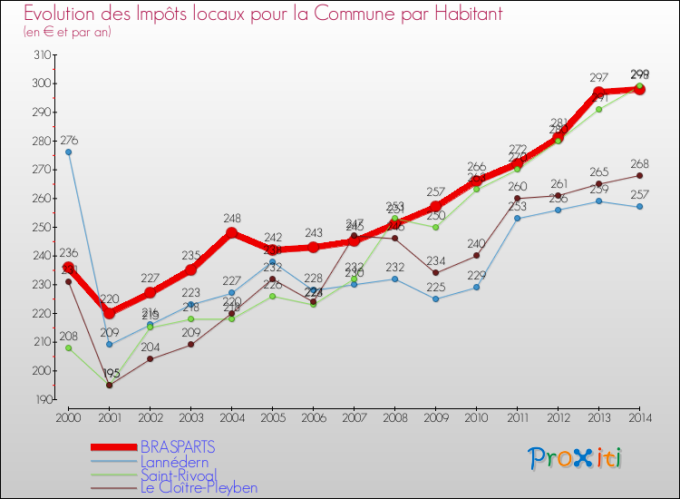 Evolution et montant des impôts locaux par Habitant pour BRASPARTS et les communes proches de 2000 à 2014 Comparaison des impôts locaux par habitant pour BRASPARTS et les communes voisines de 2000 à 2014