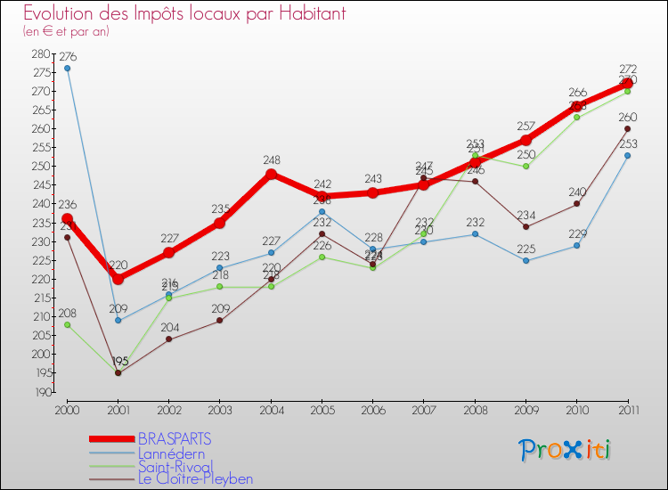 Evolution et montant des impôts locaux par Habitant pour BRASPARTS et les communes proches Comparaison des impôts locaux par habitant pour BRASPARTS et les communes voisines