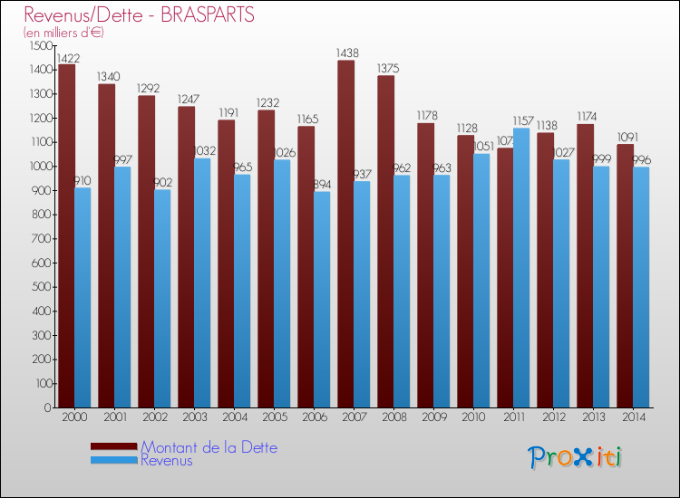 Evolution comparée de la dette et des revenus pour la commune de BRASPARTS de 2000 à 2014 Comparaison de la dette et des revenus pour BRASPARTS de 2000 à 2014