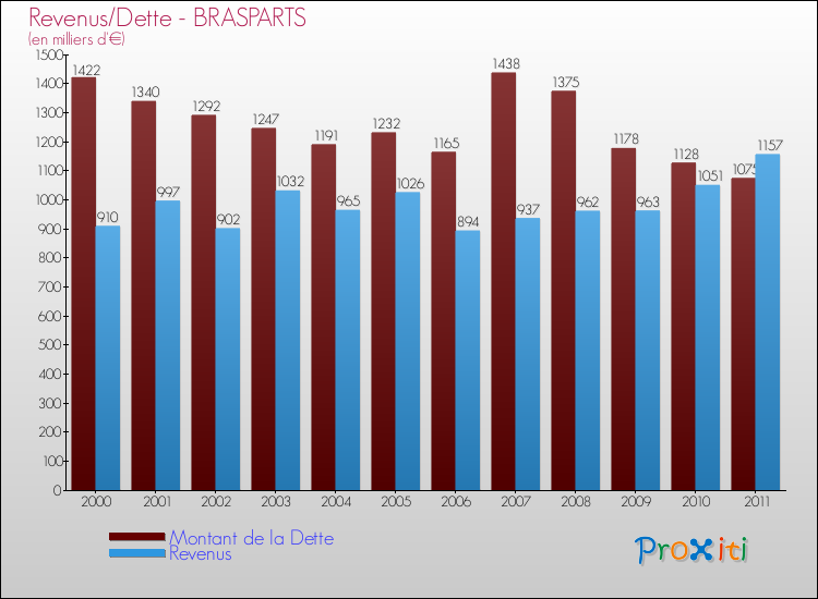 Evolution comparée de la dette et des revenus pour la commune de BRASPARTS de 2000 à 2011 Comparaison de la dette et des revenus pour BRASPARTS de 2000 à 2011