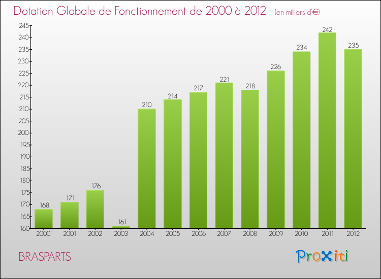 Evolution du montant de la Dotation Globale de Fonctionnement pour la commune de BRASPARTS de 2000 à 2012 Evolution du montant de la Dotation Globale de Fonctionnement pour BRASPARTS de 2000 à 2012