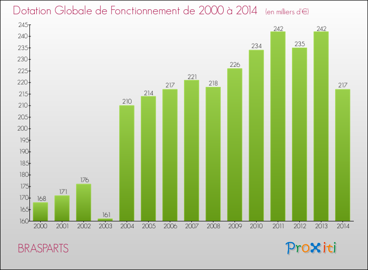 Evolution du montant de la Dotation Globale de Fonctionnement pour la commune de BRASPARTS de 2000 à 2014 Evolution du montant de la Dotation Globale de Fonctionnement pour BRASPARTS de 2000 à 2014