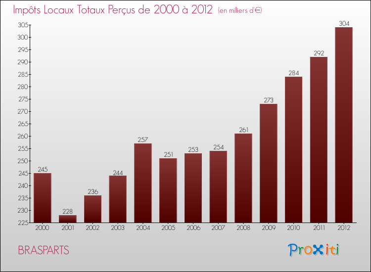 Evolution des Impôts Locaux pour la commune de BRASPARTS de 2000 à 2012 Evolution des Impôts Locaux pour BRASPARTS de 2000 à 2012