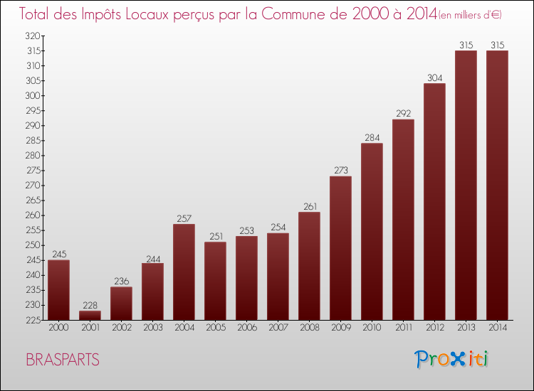 Evolution des Impôts Locaux pour la commune de BRASPARTS de 2000 à 2014 Evolution des Impôts Locaux pour BRASPARTS de 2000 à 2014