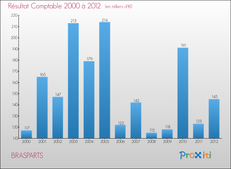 Evolution du résultat comptable pour la commune de BRASPARTS de 2000 à 2012 Evolution du résultat comptable pour BRASPARTS de 2000 à 2012