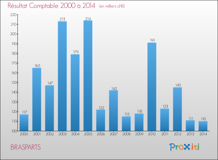 Evolution du résultat comptable pour la commune de BRASPARTS de 2000 à 2014 Evolution du résultat comptable pour BRASPARTS de 2000 à 2014